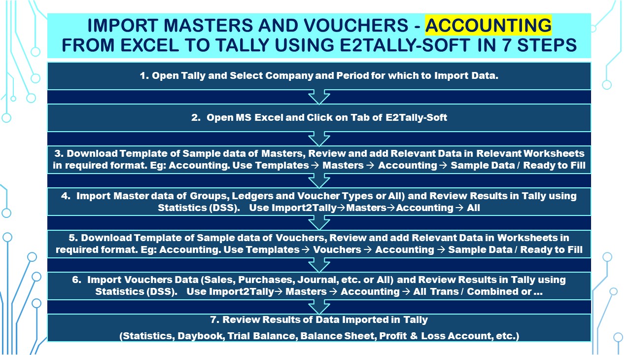 Import masters & Vouchers-Accounting from Excel To Tally using E2Tally-Soft in 7Steps