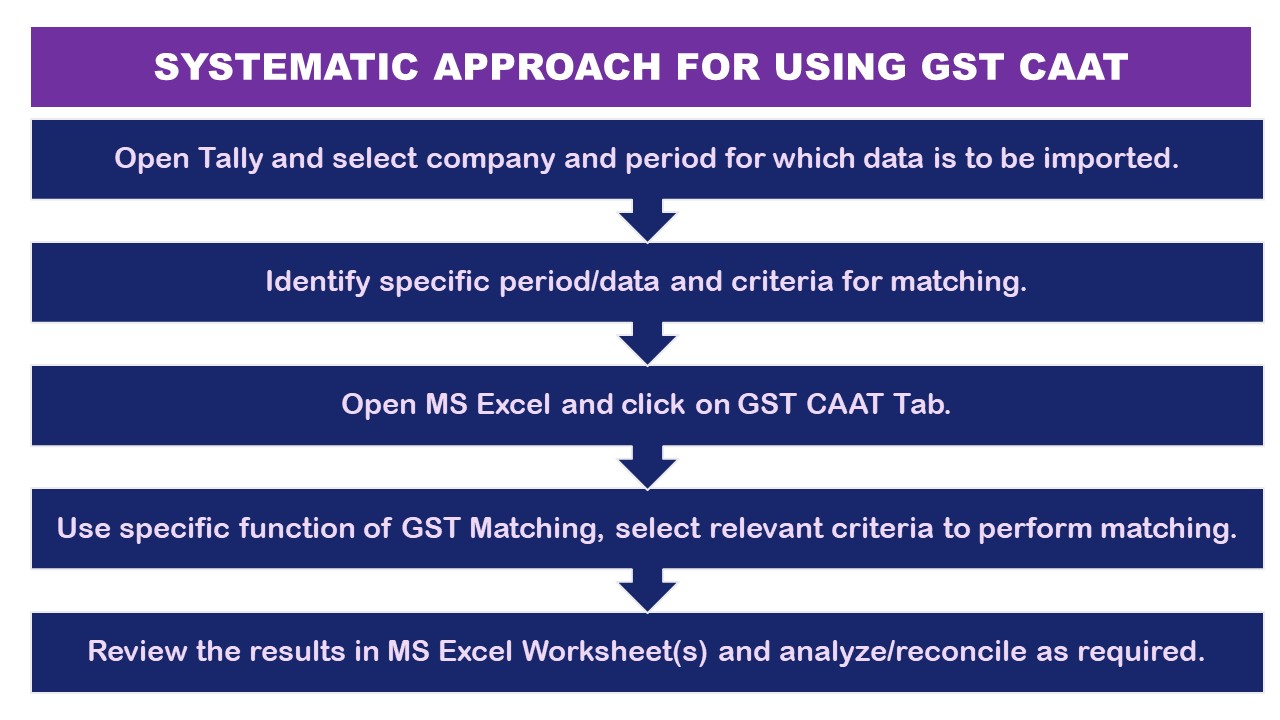 Systematic Approach for using GST-CAAT