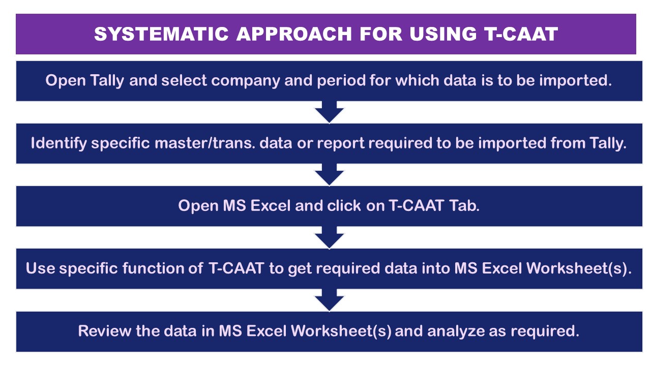 Systematic Approach for using T-CAAT