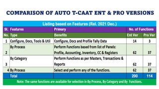 TALLY.ERP 9
Popular & Widely Used
Simple & Easy to Learn
Fast in Processing Data
Comprehensive Accounting
Software
Inbuilt...