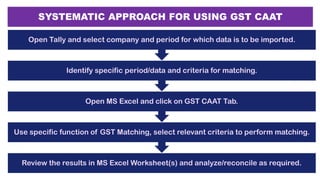GST RELATED MASTERS, TRANSACTIONS, REPORTS AND
GSTR2 MATCHING
Transactions
• Sales
• Purchases
• Duties & Taxes
• All GST ...